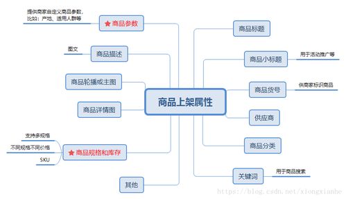 商品上架與信息系統集成服務在電商系統設計中的關鍵作用