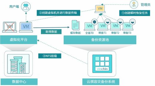 《信息技術服務數據中心業務連續性等級評價準則》視角下的數據備份與信息系統集成服務